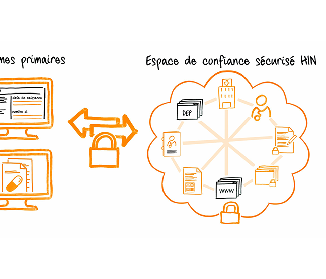 Access pour systèmes primaires