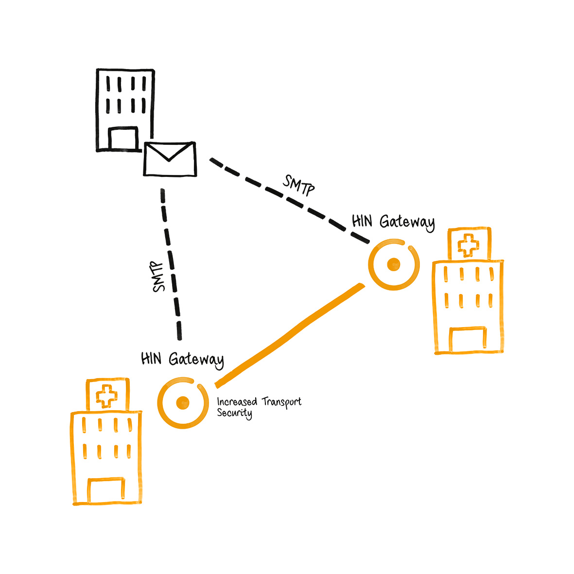 Erklär Grafik HIN Gateway