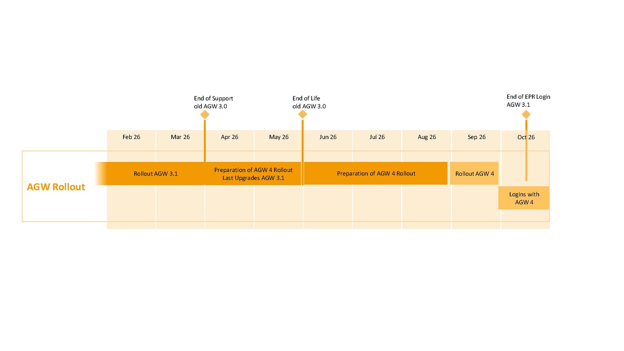 AGW Rollout Plan