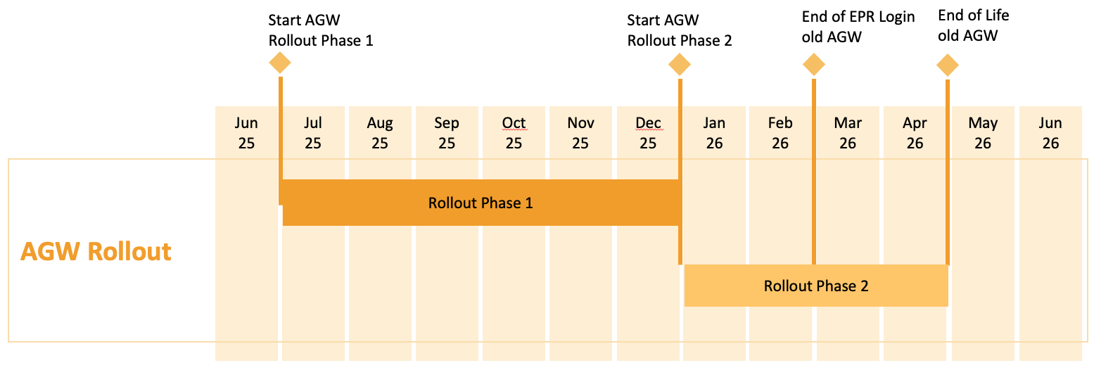 AGW Rollout Plan