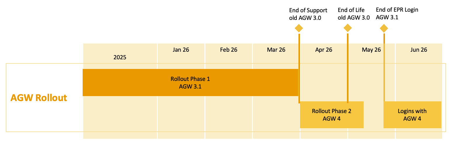 AGW Rollout Plan