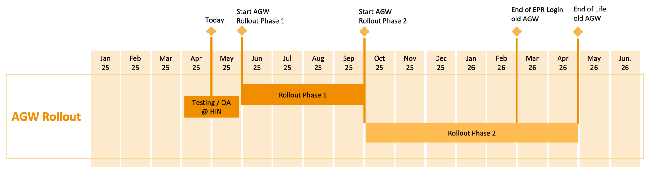 Calendrier de déploiement AGW