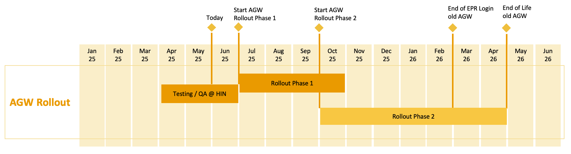 Calendario implementazione AGW