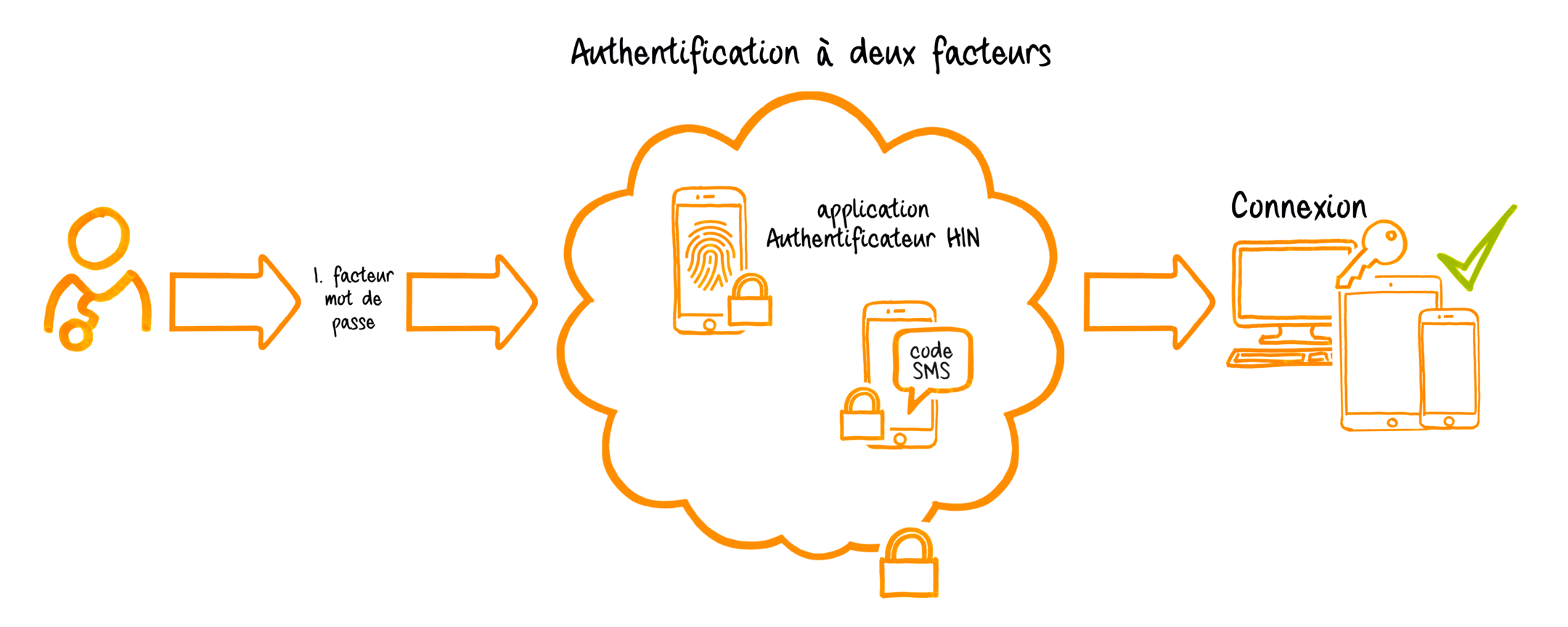 Zwei-Faktor-Authentisierung Serviceskizze erweitert