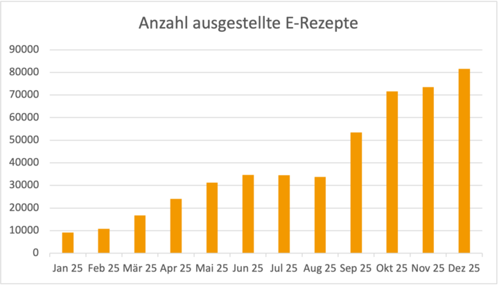 Grafik Entwicklung E-Rezept Schweiz Service Nutzung
