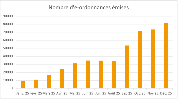 Graphique de l’évolution de l’utilisation du Service E-Ordonnance Suisse