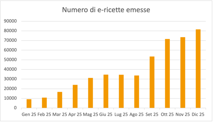 Grafico dell’evoluzione dell’utilizzo del servizio E-Ricetta Svizzera