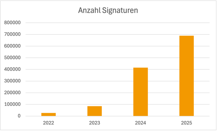 Grafik Entwicklung HIN Sign Nutzung