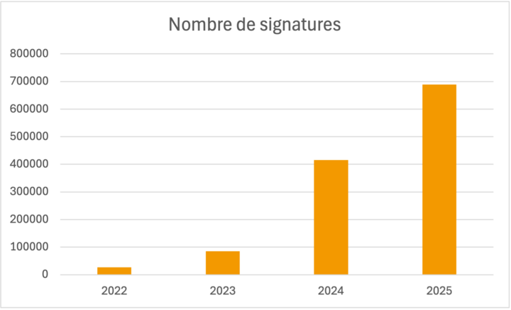 Graphique de l’évolution de l’utilisation de HIN Sign