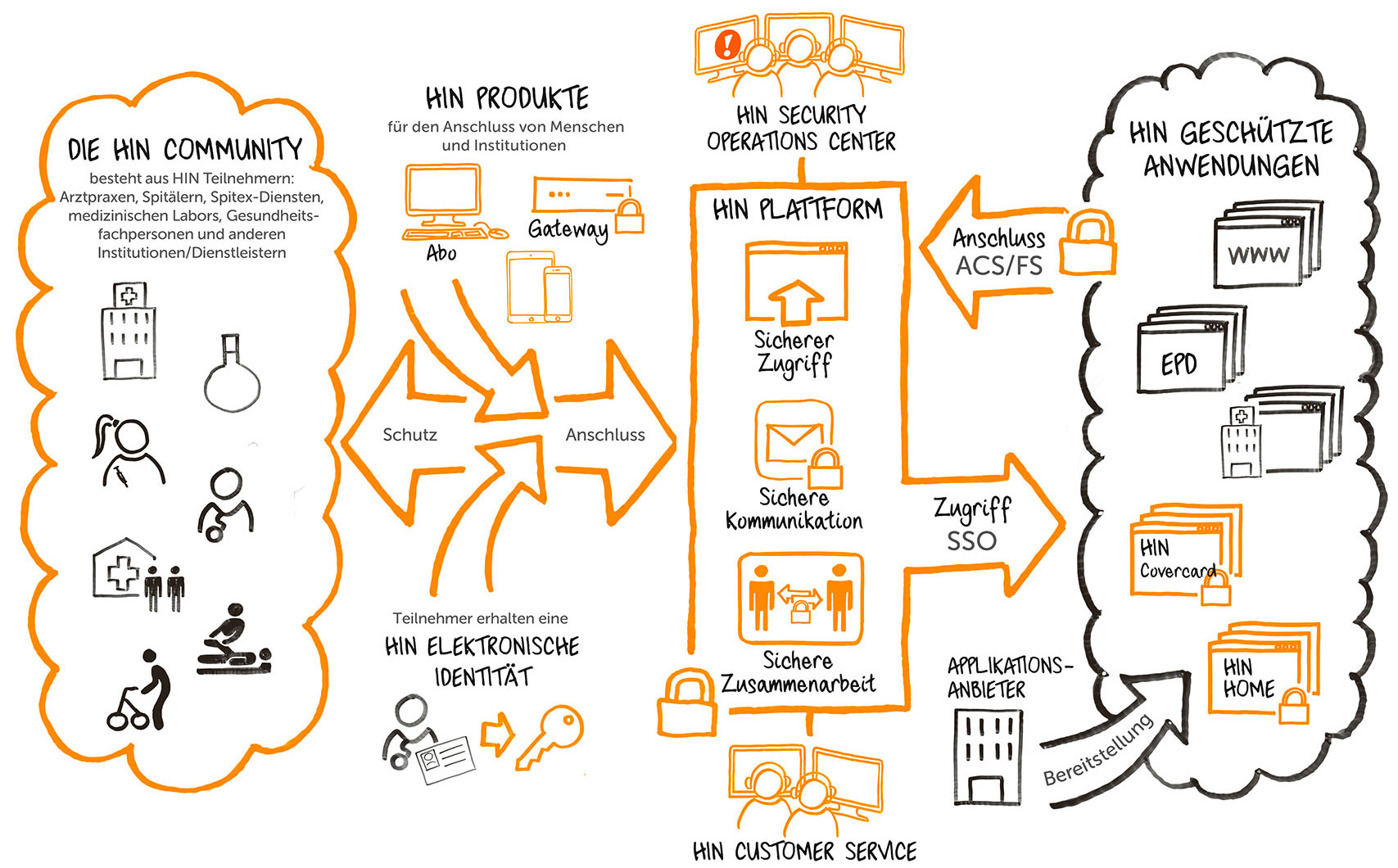 A graphical description of the HIN platform and how it works