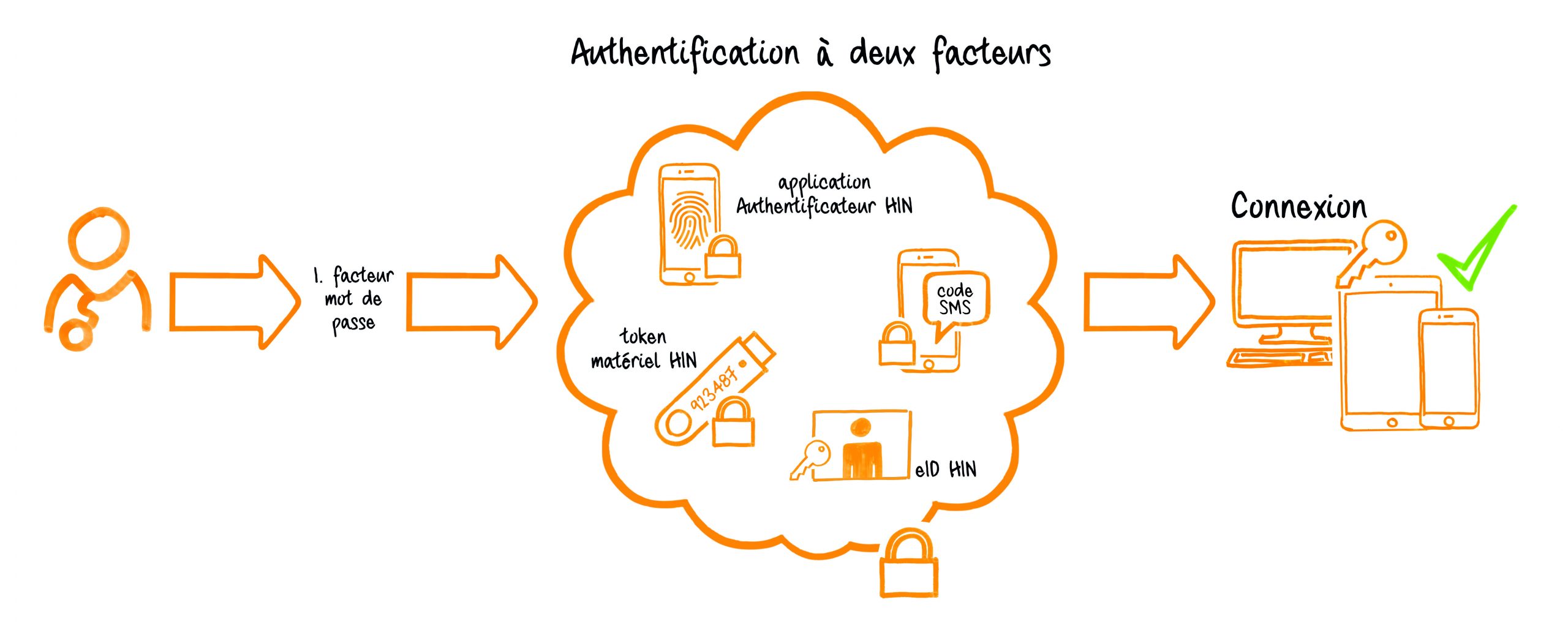 Authentification à deux facteurs HIN