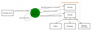 Schema E-Arztzeugnis