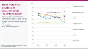 Barometerstudie 2021, Befragung Gesundheitsfachpersonen, Grafik 35 «Trend Vergleich Beurteilung elektronisches Patientendossier» , Copyright: gfs.bern