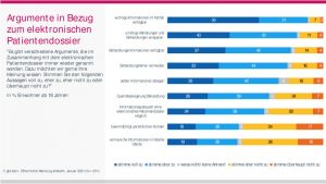 Barometerstudie 2021, Befragung Gesundheitsfachpersonen, Grafik 23 «Argumente zum elektronischen Patientendossier», Copyright: gfs.bern