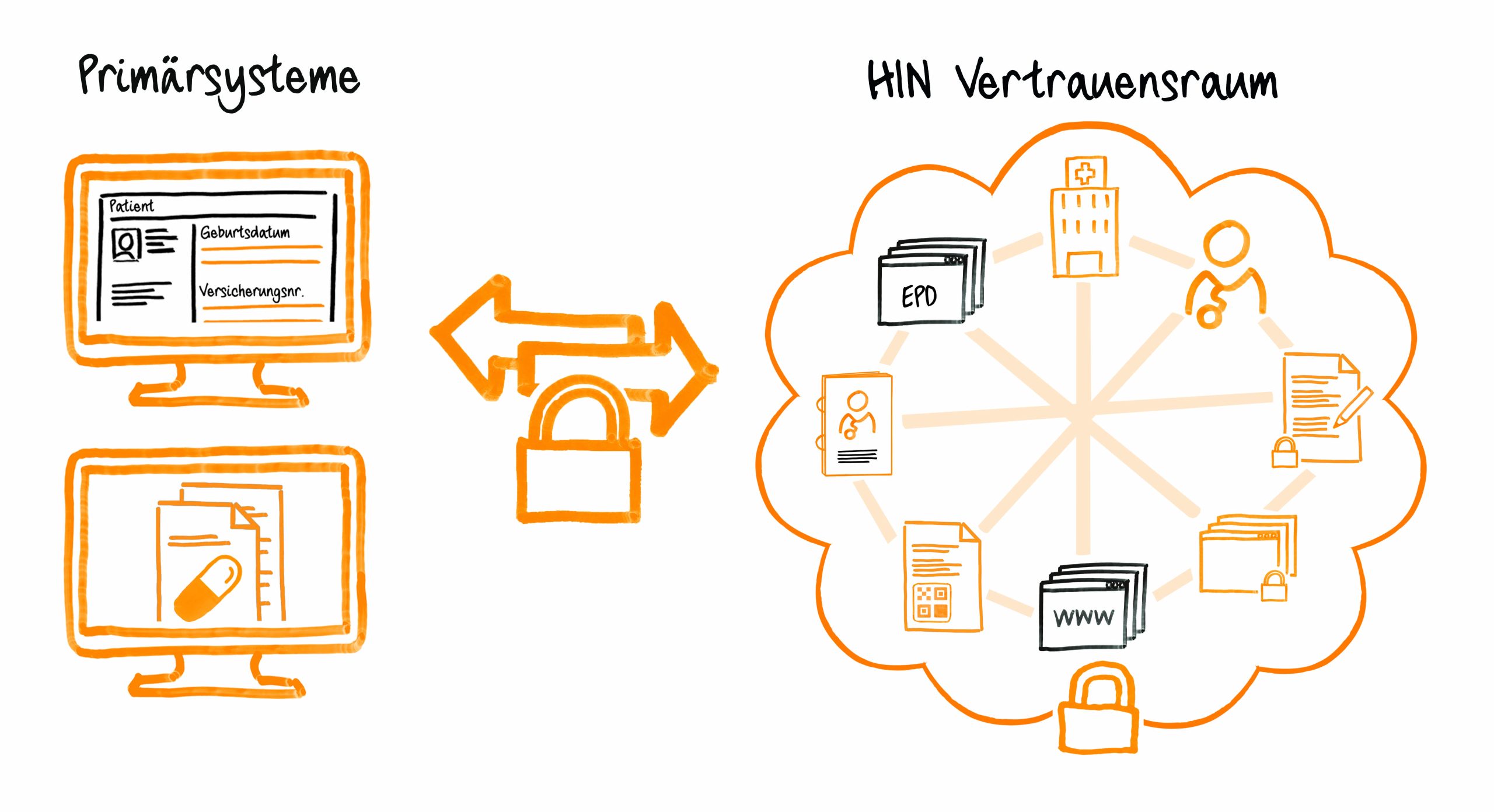 HIN Anschluss für Primärsysteme